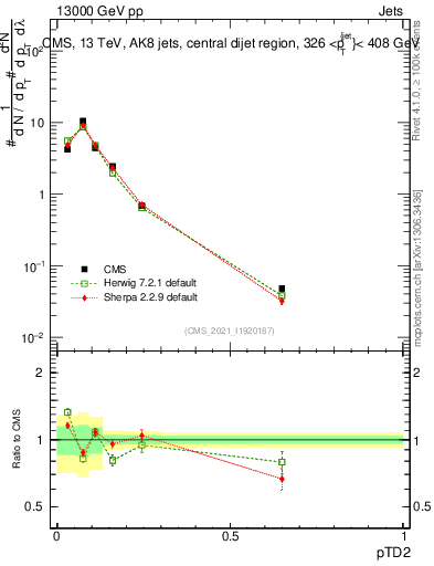 Plot of j.ptd2 in 13000 GeV pp collisions