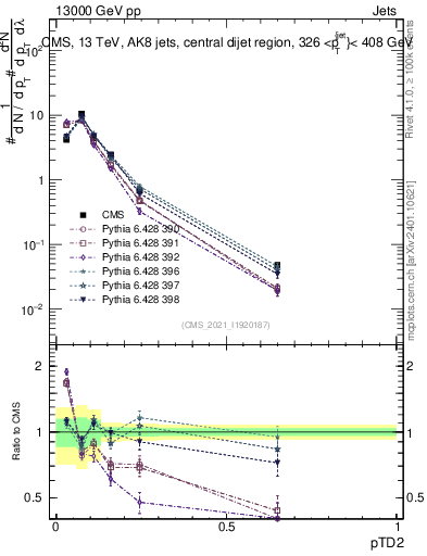 Plot of j.ptd2 in 13000 GeV pp collisions