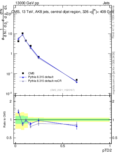 Plot of j.ptd2 in 13000 GeV pp collisions