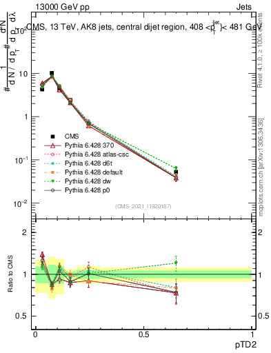 Plot of j.ptd2 in 13000 GeV pp collisions