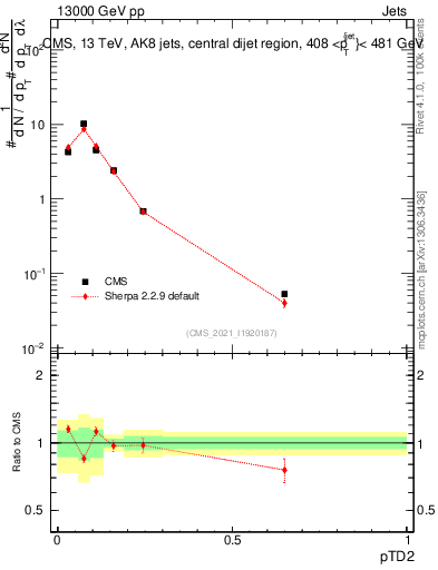 Plot of j.ptd2 in 13000 GeV pp collisions