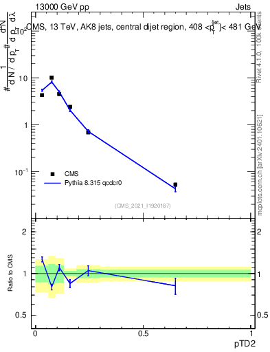 Plot of j.ptd2 in 13000 GeV pp collisions