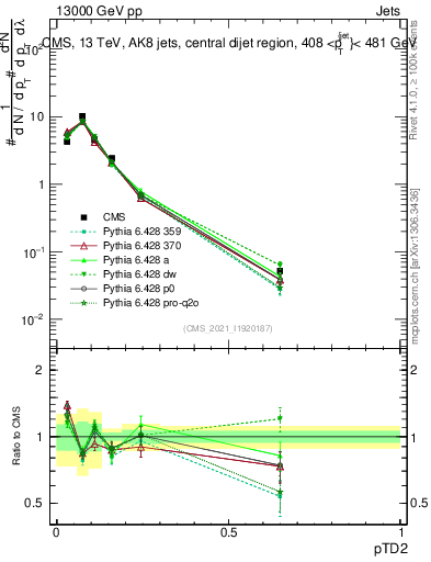 Plot of j.ptd2 in 13000 GeV pp collisions