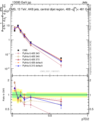 Plot of j.ptd2 in 13000 GeV pp collisions