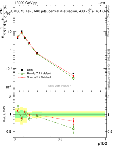 Plot of j.ptd2 in 13000 GeV pp collisions