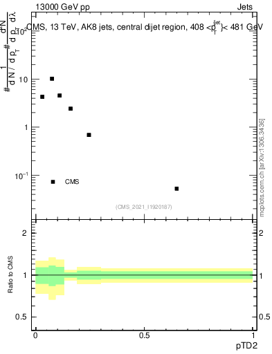 Plot of j.ptd2 in 13000 GeV pp collisions