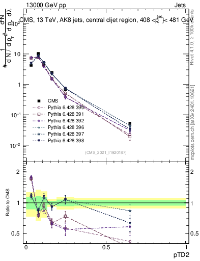 Plot of j.ptd2 in 13000 GeV pp collisions
