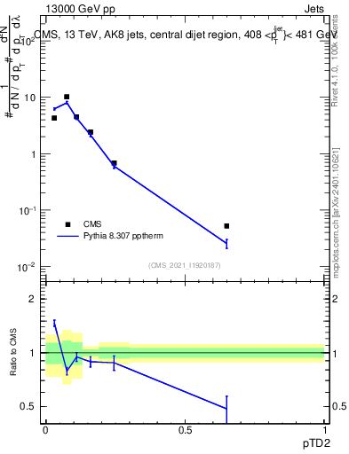 Plot of j.ptd2 in 13000 GeV pp collisions