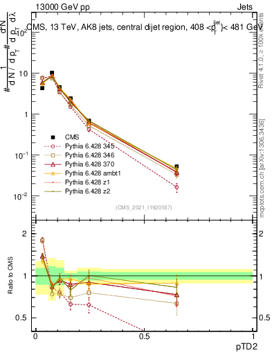 Plot of j.ptd2 in 13000 GeV pp collisions