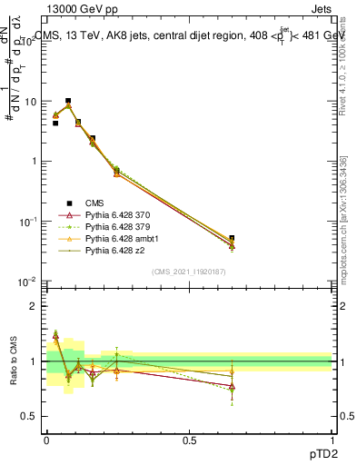 Plot of j.ptd2 in 13000 GeV pp collisions