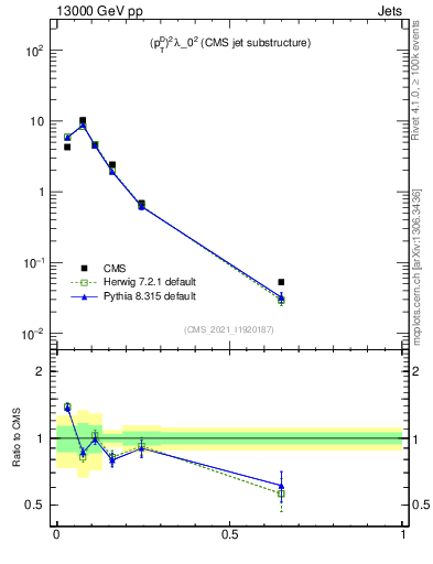 Plot of j.ptd2 in 13000 GeV pp collisions