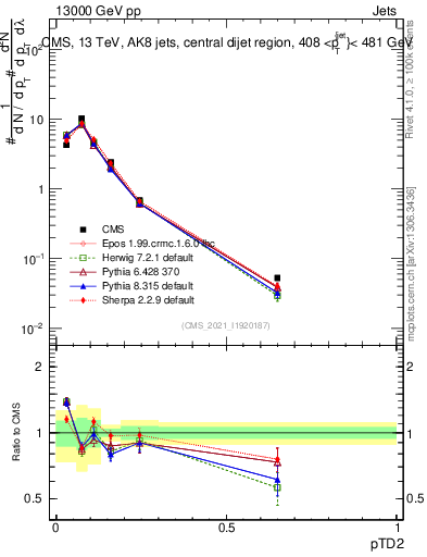 Plot of j.ptd2 in 13000 GeV pp collisions