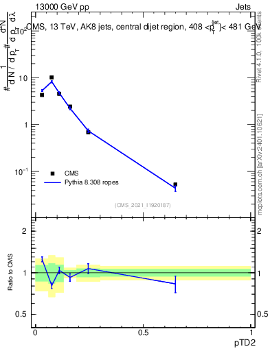 Plot of j.ptd2 in 13000 GeV pp collisions
