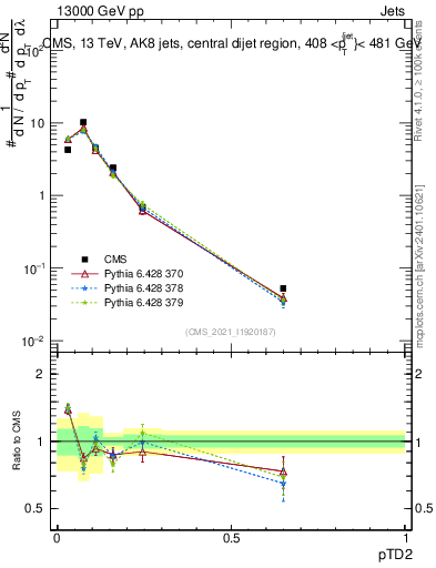Plot of j.ptd2 in 13000 GeV pp collisions