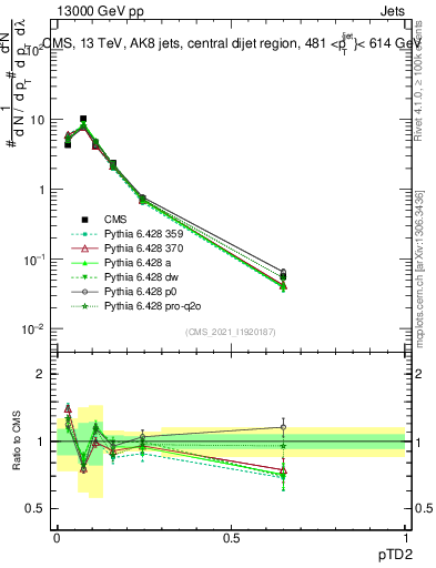 Plot of j.ptd2 in 13000 GeV pp collisions