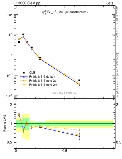 Plot of j.ptd2 in 13000 GeV pp collisions