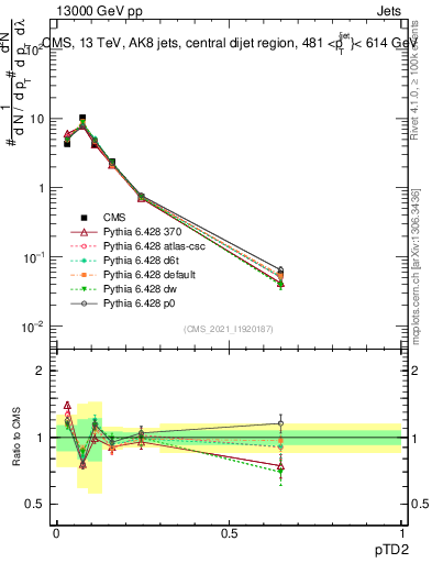 Plot of j.ptd2 in 13000 GeV pp collisions