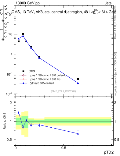 Plot of j.ptd2 in 13000 GeV pp collisions