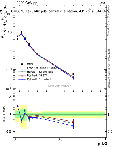 Plot of j.ptd2 in 13000 GeV pp collisions