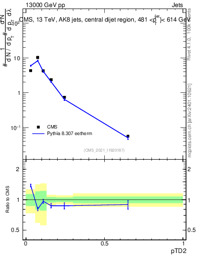 Plot of j.ptd2 in 13000 GeV pp collisions