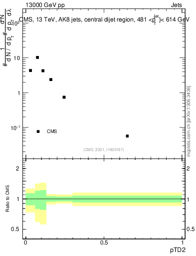 Plot of j.ptd2 in 13000 GeV pp collisions