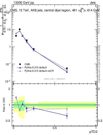 Plot of j.ptd2 in 13000 GeV pp collisions
