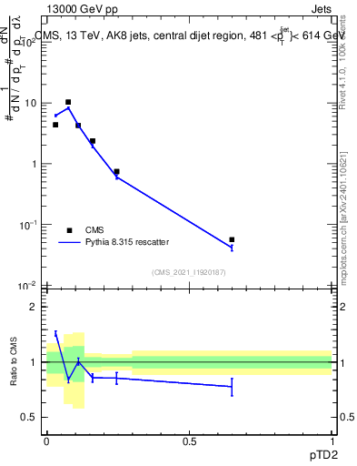 Plot of j.ptd2 in 13000 GeV pp collisions