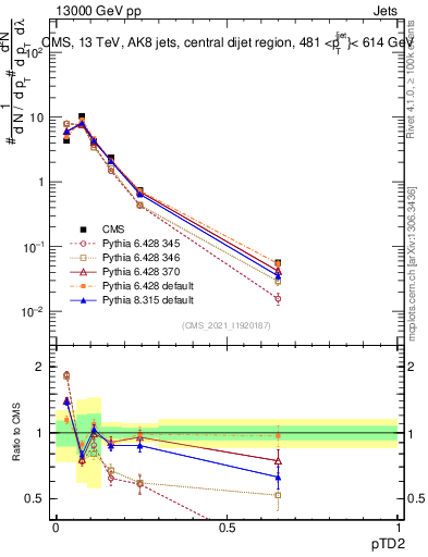 Plot of j.ptd2 in 13000 GeV pp collisions