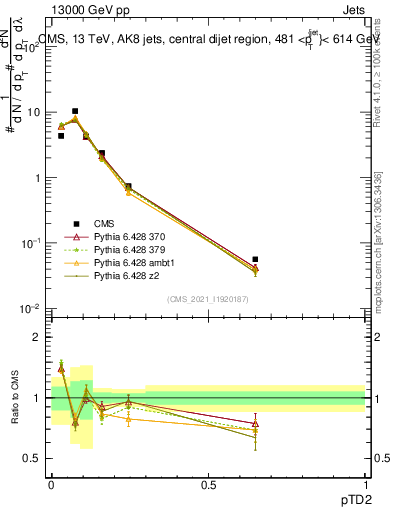 Plot of j.ptd2 in 13000 GeV pp collisions
