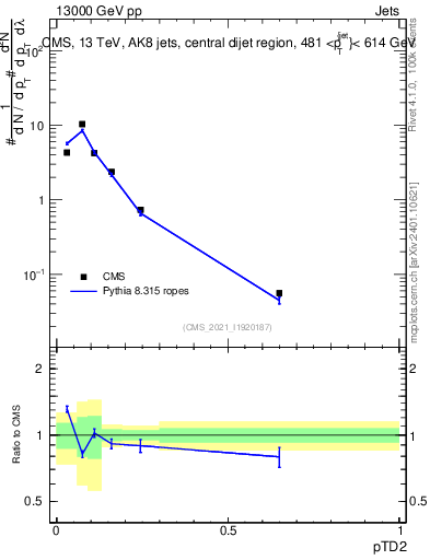 Plot of j.ptd2 in 13000 GeV pp collisions