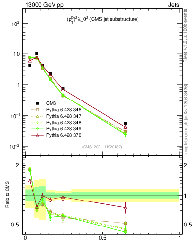 Plot of j.ptd2 in 13000 GeV pp collisions