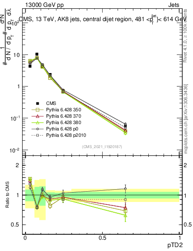 Plot of j.ptd2 in 13000 GeV pp collisions