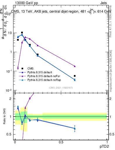 Plot of j.ptd2 in 13000 GeV pp collisions
