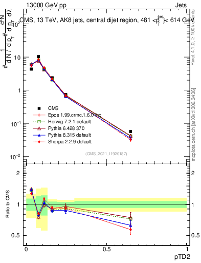 Plot of j.ptd2 in 13000 GeV pp collisions