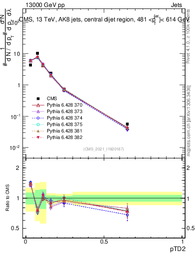 Plot of j.ptd2 in 13000 GeV pp collisions