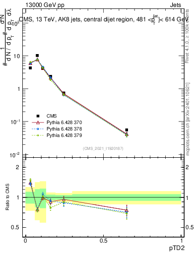 Plot of j.ptd2 in 13000 GeV pp collisions