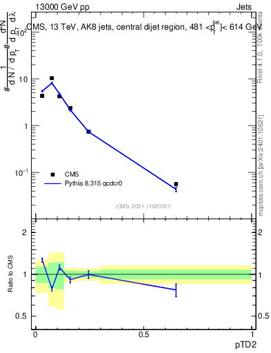 Plot of j.ptd2 in 13000 GeV pp collisions