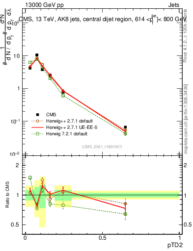 Plot of j.ptd2 in 13000 GeV pp collisions