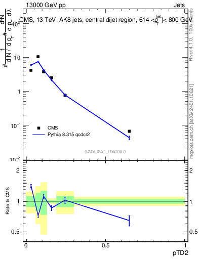 Plot of j.ptd2 in 13000 GeV pp collisions