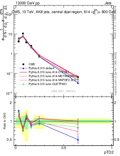 Plot of j.ptd2 in 13000 GeV pp collisions