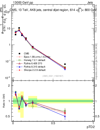 Plot of j.ptd2 in 13000 GeV pp collisions