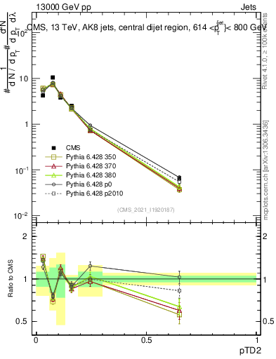 Plot of j.ptd2 in 13000 GeV pp collisions