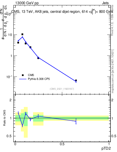 Plot of j.ptd2 in 13000 GeV pp collisions
