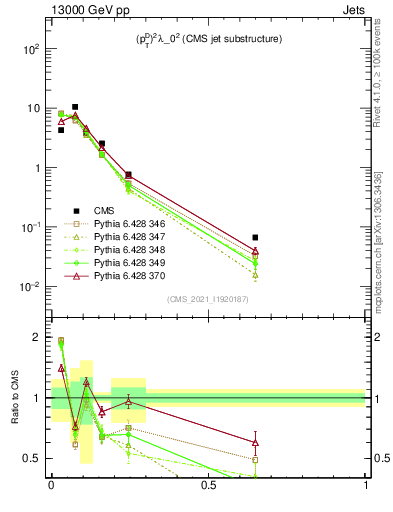 Plot of j.ptd2 in 13000 GeV pp collisions