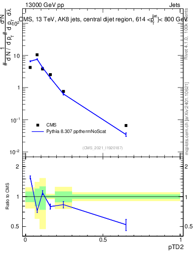 Plot of j.ptd2 in 13000 GeV pp collisions