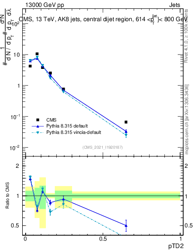 Plot of j.ptd2 in 13000 GeV pp collisions