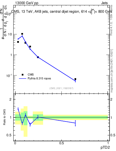 Plot of j.ptd2 in 13000 GeV pp collisions