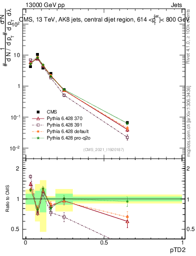 Plot of j.ptd2 in 13000 GeV pp collisions