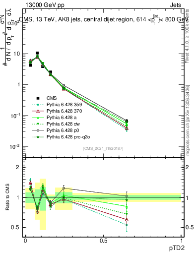 Plot of j.ptd2 in 13000 GeV pp collisions