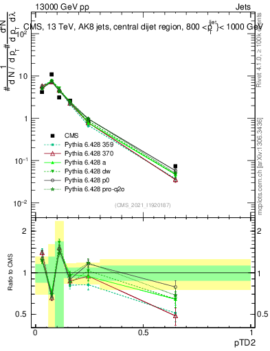 Plot of j.ptd2 in 13000 GeV pp collisions